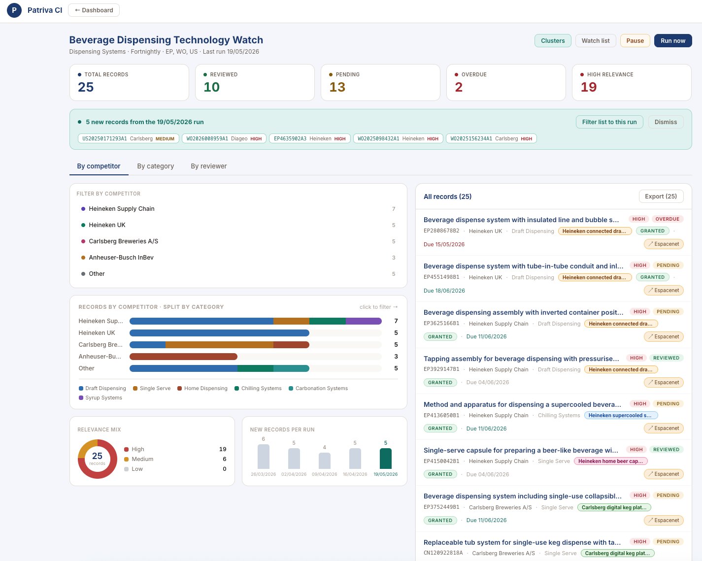 Patriva CI watch dashboard showing patent records, relevance scores, and competitor analysis charts
